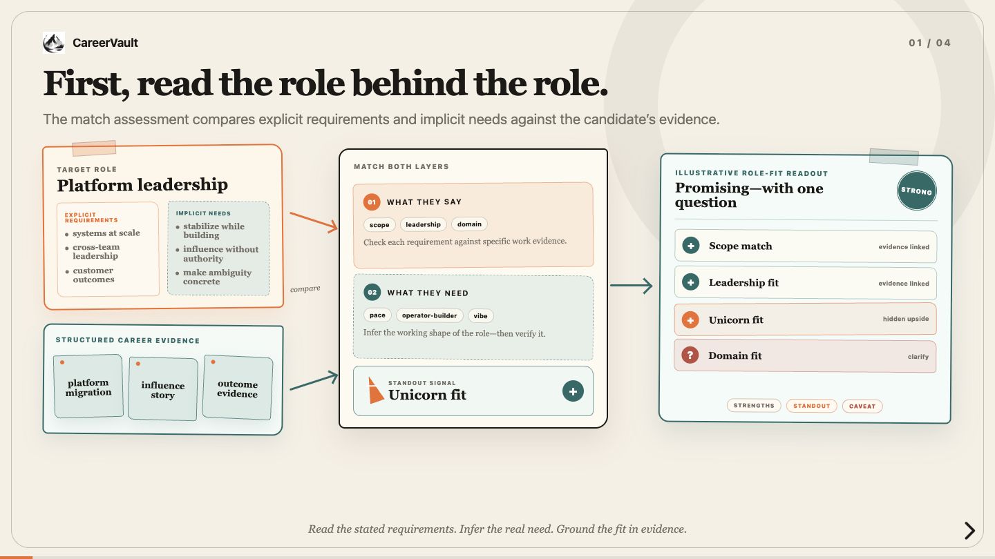 An illustrated role-fit assessment compares stated requirements and inferred needs with career evidence, then marks strengths and an unresolved question.